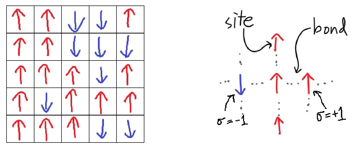 Lattice square representation of Ising model, https://stanford.edu/~jeffjar/statmech/intro4.html