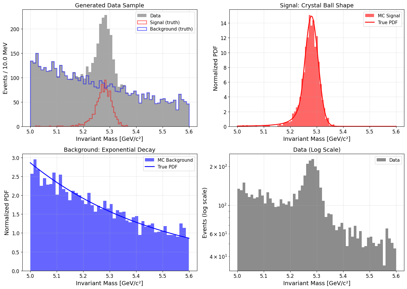 Plot showing MC Data