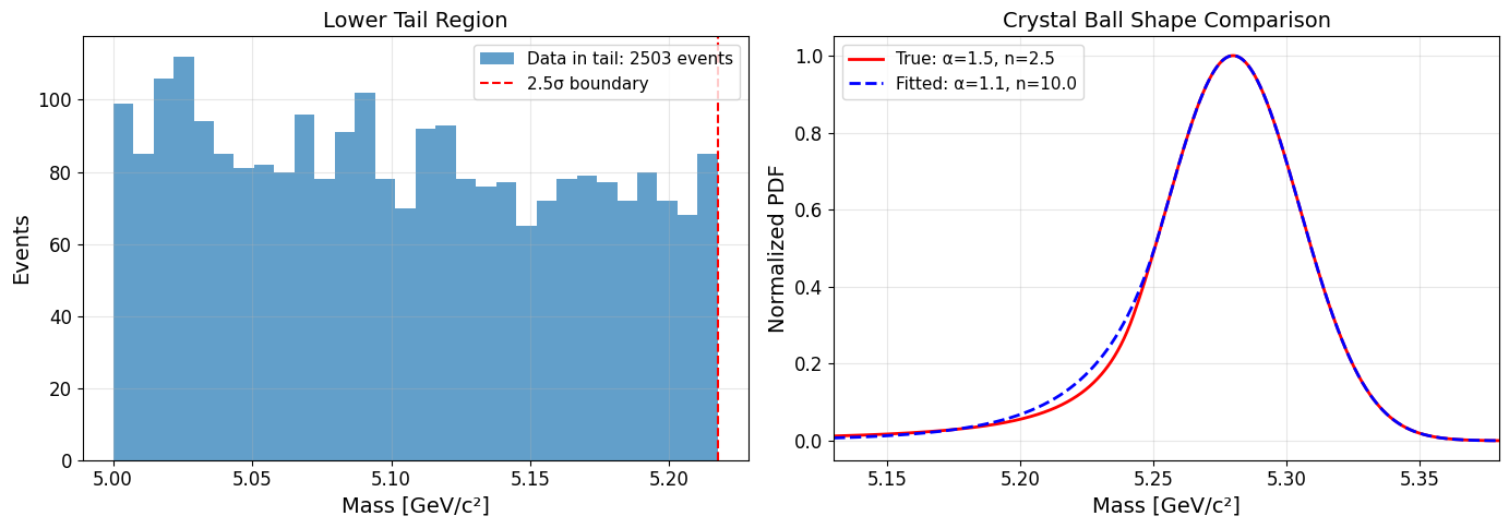 Plots showing tail and core regions